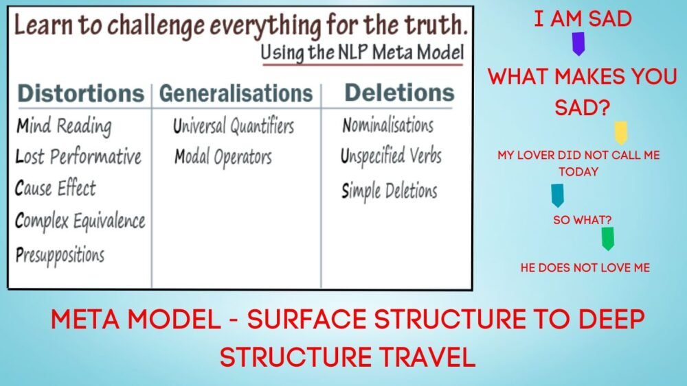Understanding Neuro-Linguistic Programming (NLP) and the Meta Model ...